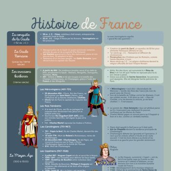 Frise chronologique Histoire de France 4