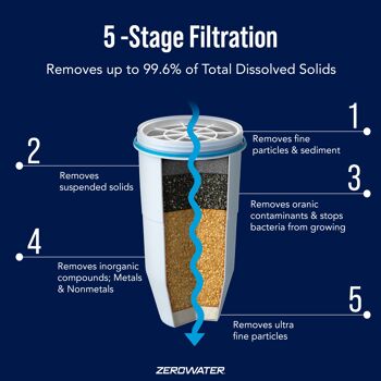 Combi-box : 2,4 litres Waterkan (rond)
incl. 3 filtres (2 filtres supplémentaires) 5