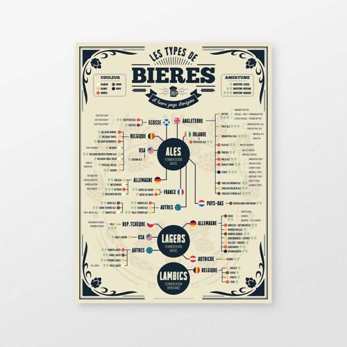 Affiche Bière : les 73 Types de Bières du Monde
