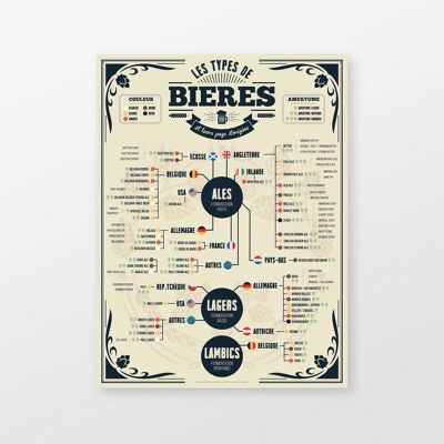 Beer Poster: the 73 Types of Beers of the World