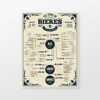 Affiche Bière : les 73 Types de Bières du Monde 1