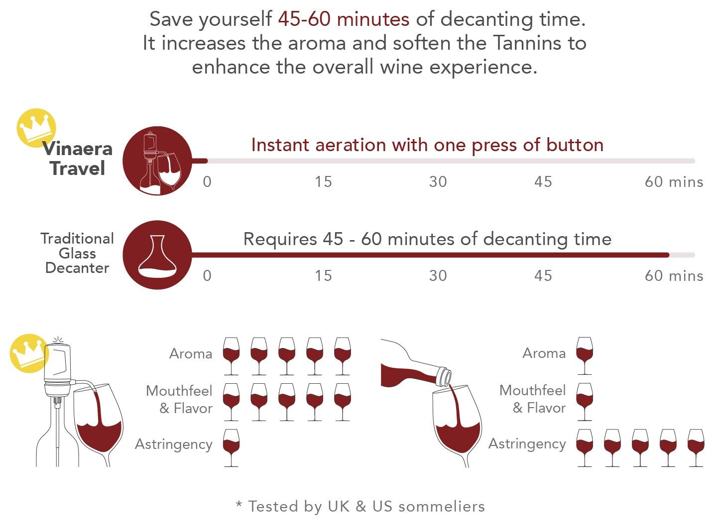 Vinaera Travel ~ The world's smallest portable electric wine aerator, same effect as compare to glass decanter, save our decanting time, 4 different colors available as for wine lovers, include carry box, easy to clean (IPX6), one touch instant decanting