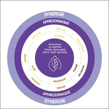 Parfum actif 100% naturel Patchouli 3