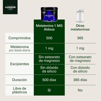 Mélatonine pure 1 mg Aldous Labs | 500 comprimés 2