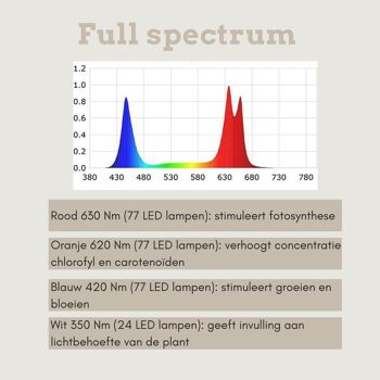 Lampe de culture LED spectre complet - 30 x 30 cm 5