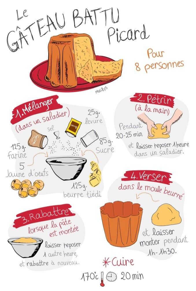 POSTKARTE LE GATEAU BATTU PICARD