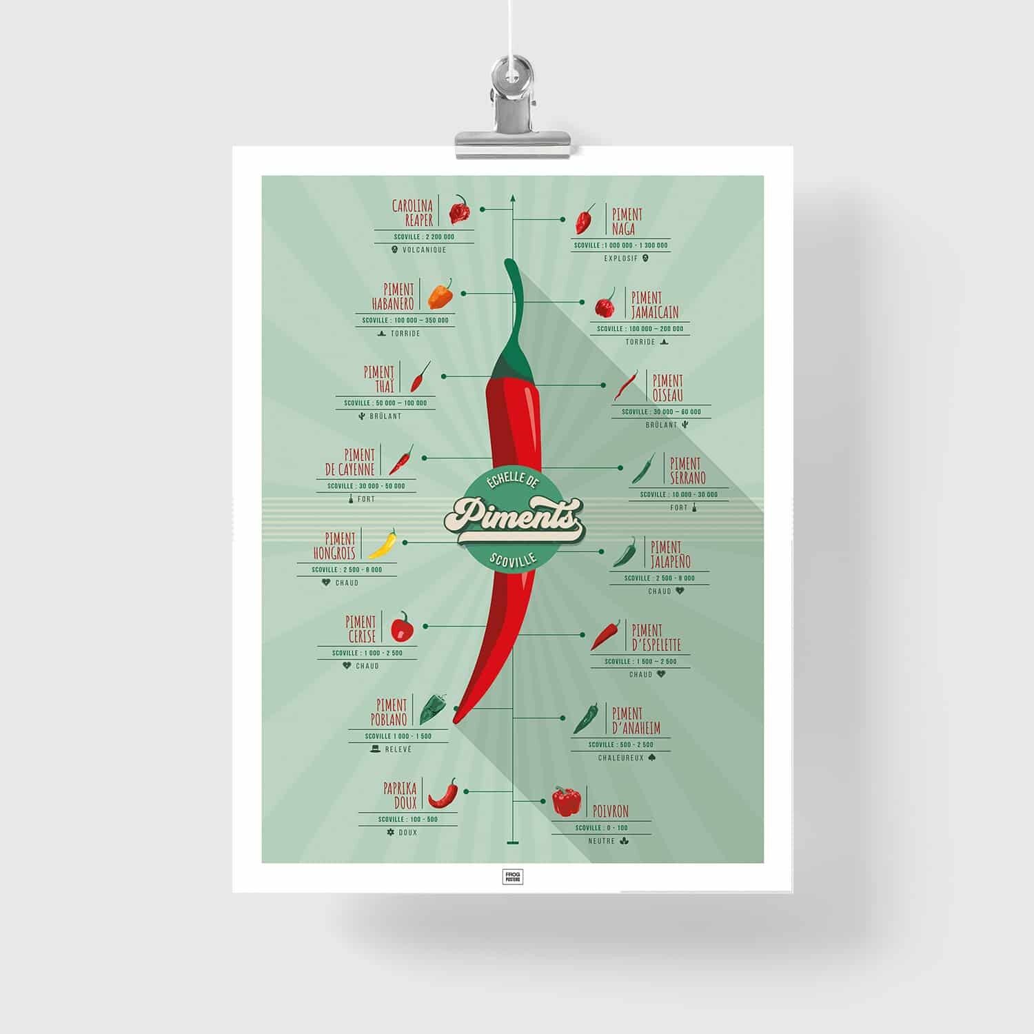 Chili-Pfeffer-Poster – Die Scoville-Skala
