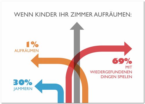 Postkarte "Wenn Kinder ihr Zimmer aufräumen"